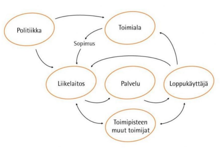 Moniongelmainen tilaajatuottaja-malli